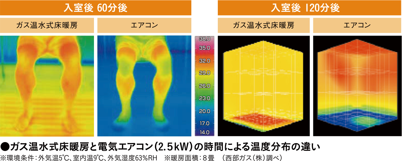 ガス温水式床暖房と電気エアコン（2.5kW）の時間による温度分布の違い